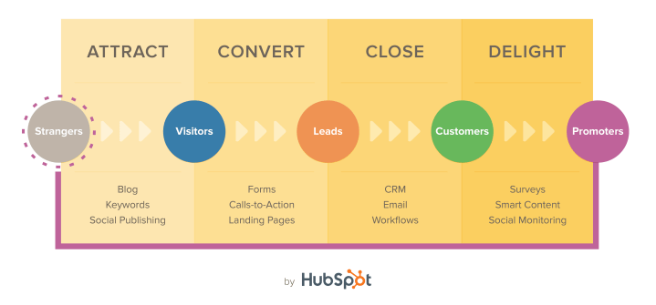 Blog Methodology by HubSpot