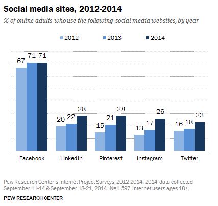 Social Media Sites, 2012-2014